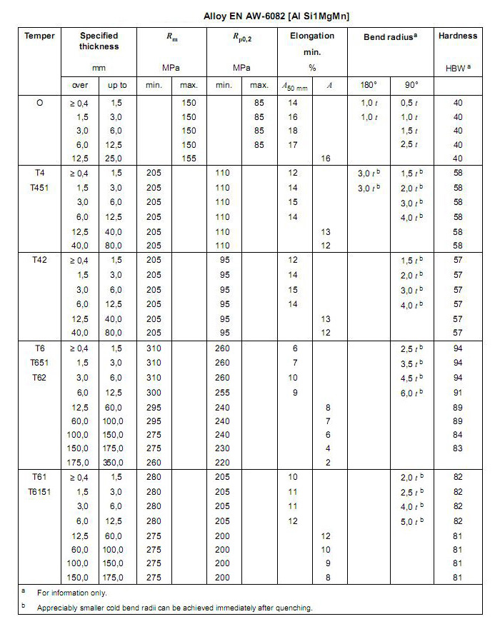 Aluminium 6082 t6 datenblatt